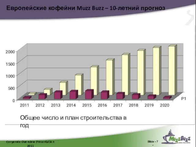Corporate Overview Presentation 2011 Slide - 7 - Европейские кофейни Muzz Buzz