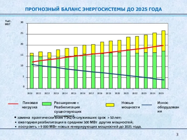 ТЫС. МВТ Новые мощности Расширение + Реабилитация существующих мощностей Пиковая нагрузка замена