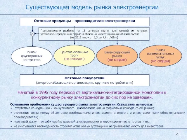 Существующая модель рынка электроэнергии Рынок вспомогательных услуг (не создан) Оптовые продавцы -