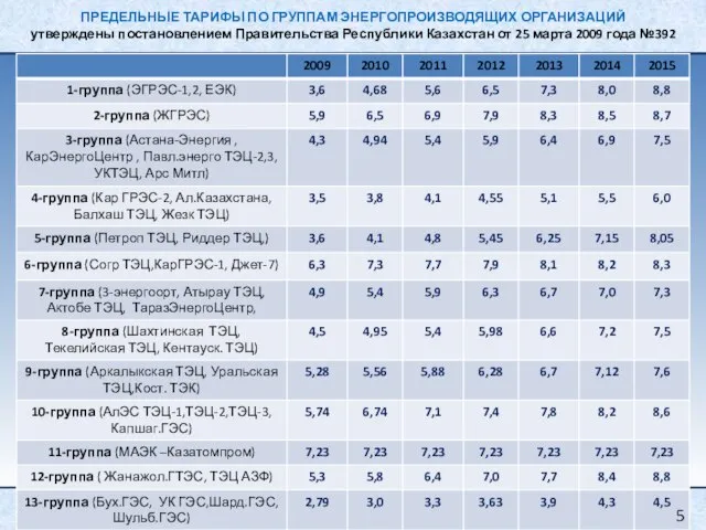 ПРЕДЕЛЬНЫЕ ТАРИФЫ ПО ГРУППАМ ЭНЕРГОПРОИЗВОДЯЩИХ ОРГАНИЗАЦИЙ утверждены постановлением Правительства Республики Казахстан от