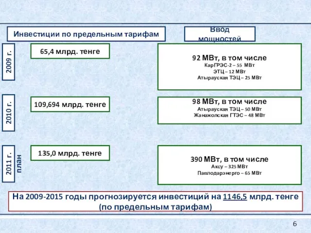 2009 г. 65,4 млрд. тенге Инвестиции по предельным тарифам На 2009-2015 годы