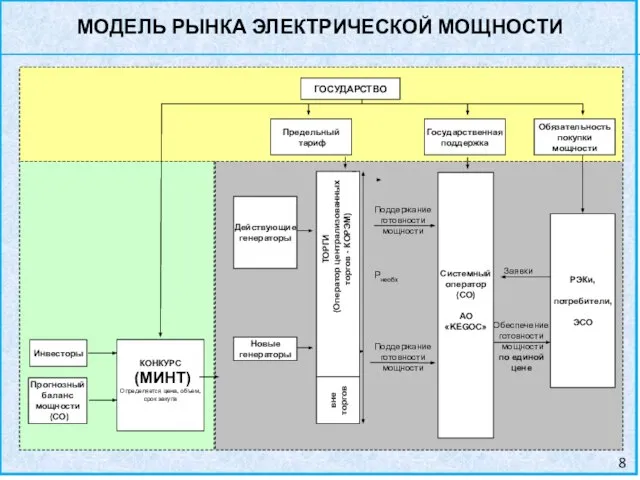 МОДЕЛЬ РЫНКА ЭЛЕКТРИЧЕСКОЙ МОЩНОСТИ Прогнозный баланс мощности (СО) РЭКи, потребители, ЭСО Обязательность