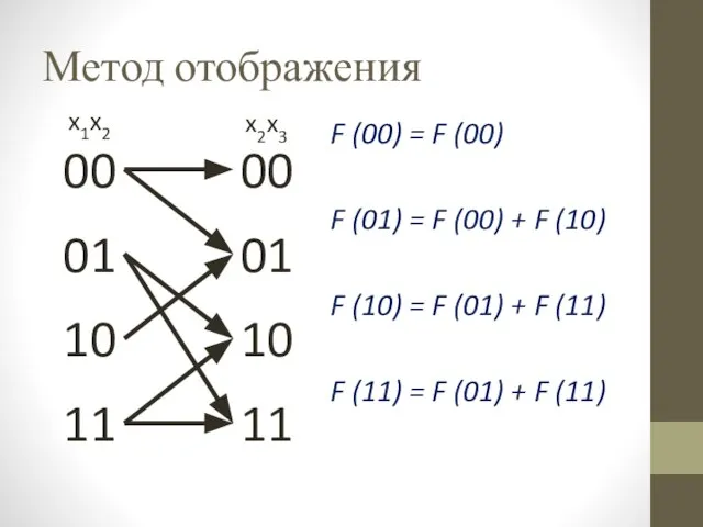 Метод отображения 00 01 10 11 00 01 10 11 x1x2 x2x3