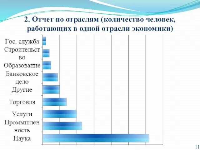 2. Отчет по отраслям (количество человек, работающих в одной отрасли экономики)