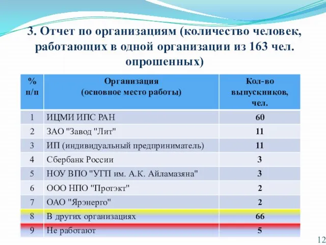 3. Отчет по организациям (количество человек, работающих в одной организации из 163 чел. опрошенных)