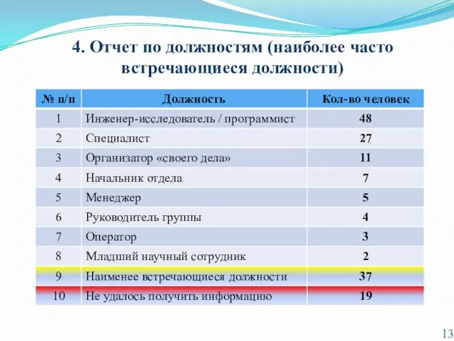 4. Отчет по должностям (наиболее часто встречающиеся должности)