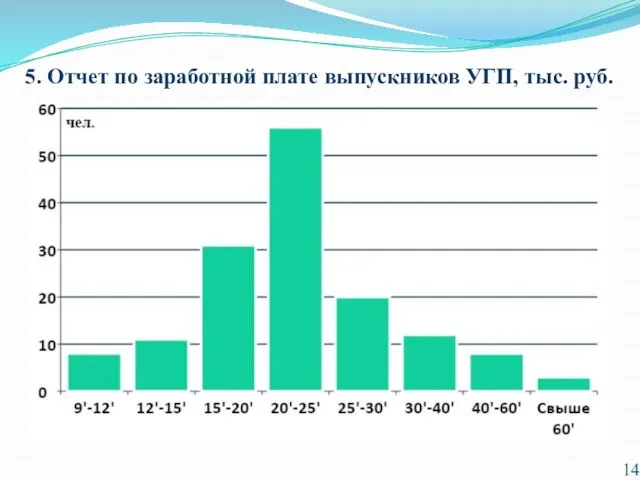 5. Отчет по заработной плате выпускников УГП, тыс. руб.