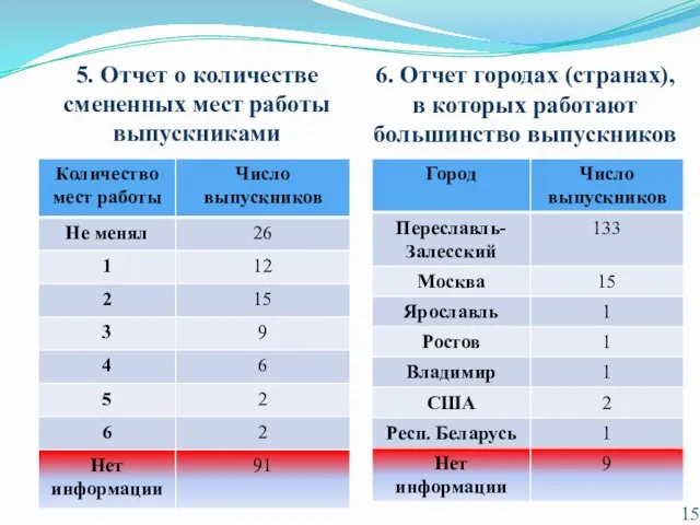 5. Отчет о количестве смененных мест работы выпускниками 6. Отчет городах (странах),