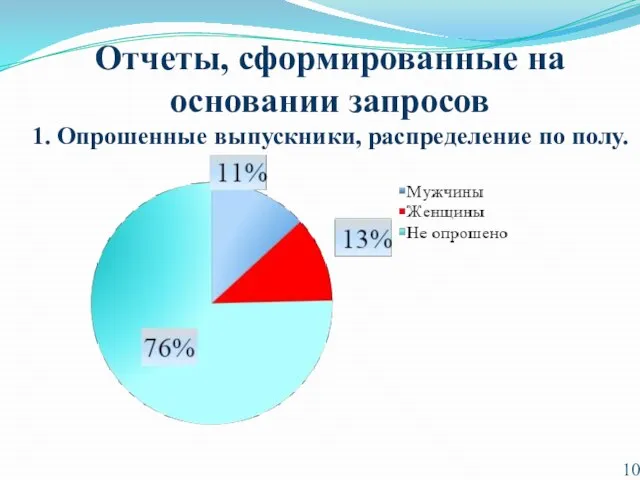 Отчеты, сформированные на основании запросов 1. Опрошенные выпускники, распределение по полу.