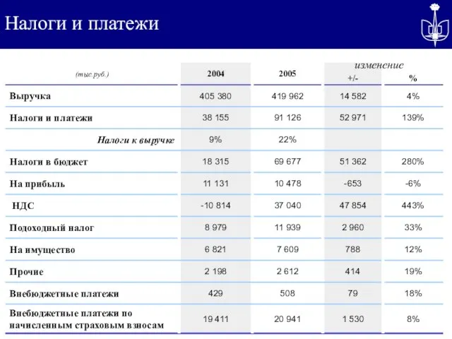 Налоги и платежи изменение