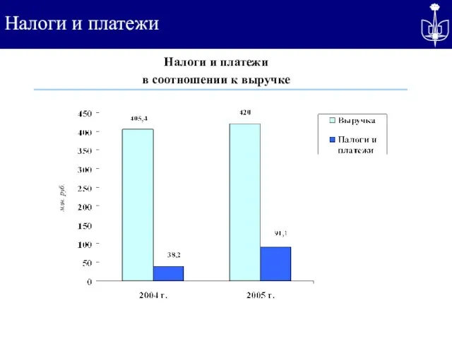 Налоги и платежи млн. руб.