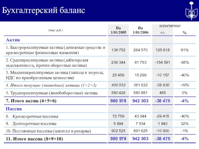 Бухгалтерский баланс изменение