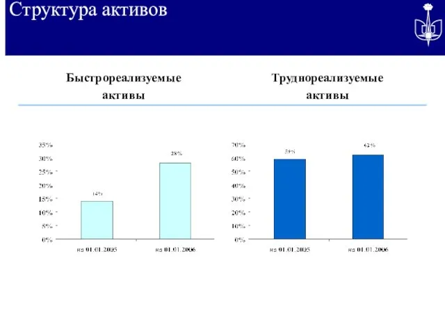 Структура активов