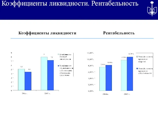 Коэффициенты ликвидности. Рентабельность