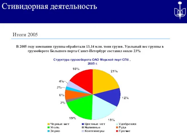 Стивидорная деятельность В 2005 году компании группы обработали 13,14 млн. тонн грузов.