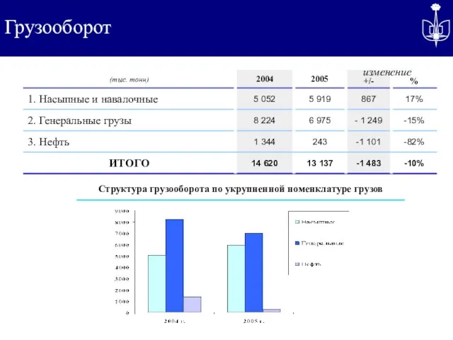 Грузооборот изменение