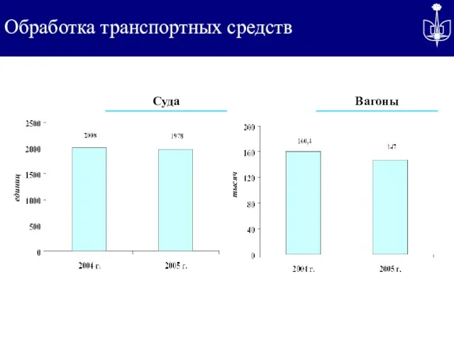 Обработка транспортных средств тысяч единиц