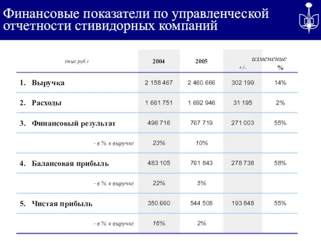 Финансовые показатели по управленческой отчетности стивидорных компаний изменение