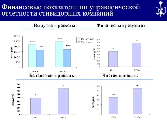Финансовые показатели по управленческой отчетности стивидорных компаний млн.руб. млн.руб. млн.руб. млн.руб.