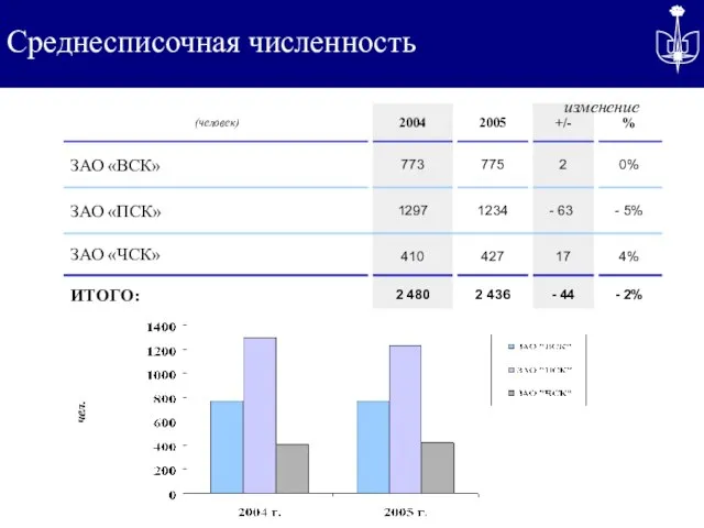 Среднесписочная численность чел. изменение