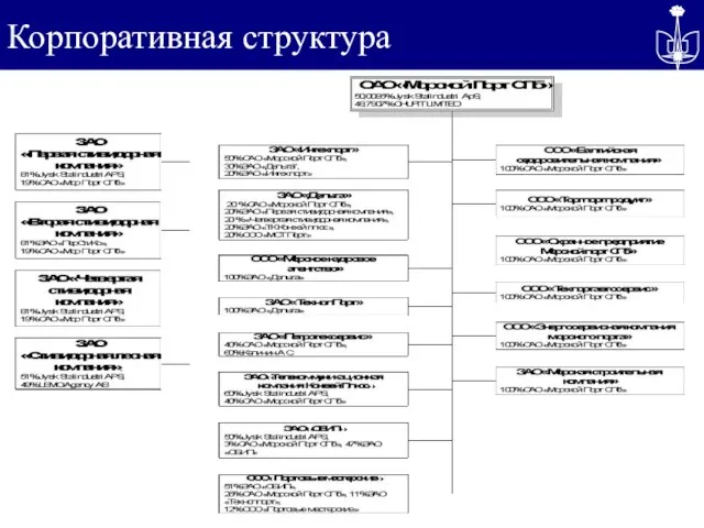 Корпоративная структура