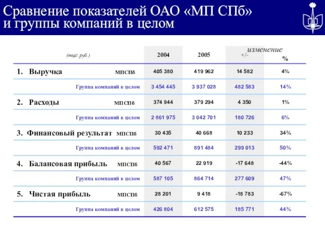 Сравнение показателей ОАО «МП СПб» и группы компаний в целом изменение