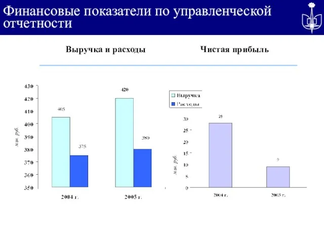 Финансовые показатели по управленческой отчетности млн. руб. млн. руб.