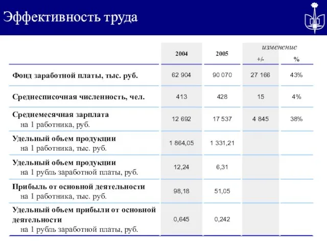 Эффективность труда изменение