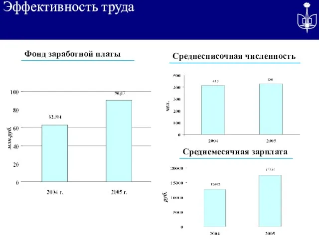 Эффективность труда млн.руб. руб. чел.