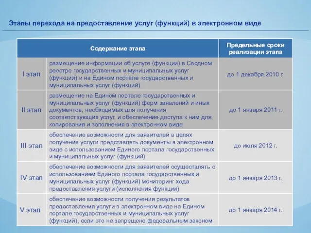 Этапы перехода на предоставление услуг (функций) в электронном виде