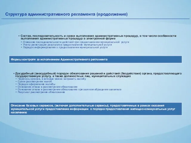 Структура административного регламента (продолжение) Состав, последовательность и сроки выполнения административных процедур, в