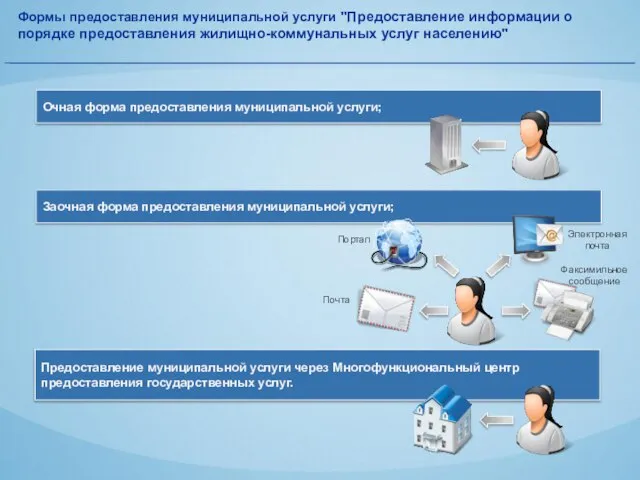 Формы предоставления муниципальной услуги "Предоставление информации о порядке предоставления жилищно-коммунальных услуг населению"