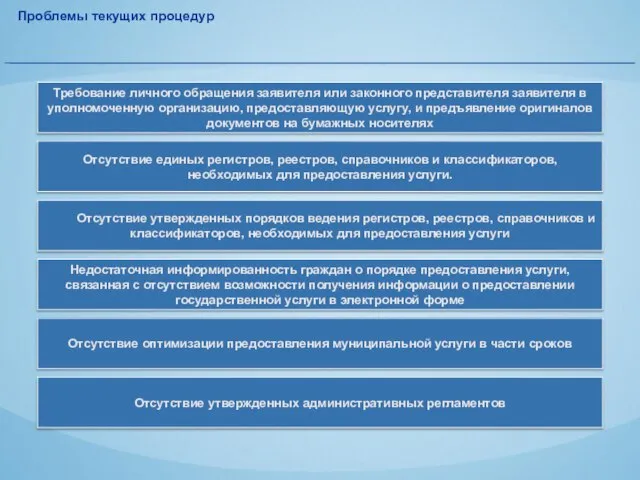 Проблемы текущих процедур Отсутствие оптимизации предоставления муниципальной услуги в части сроков Требование