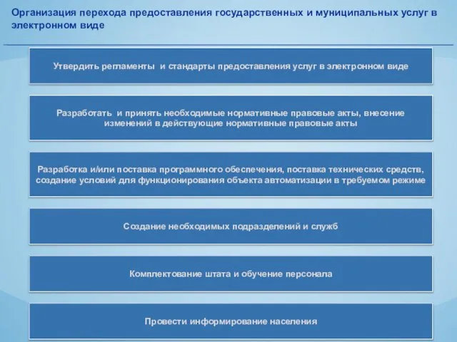 Организация перехода предоставления государственных и муниципальных услуг в электронном виде Разработать и