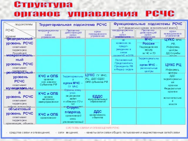 Структура органов управления РСЧС