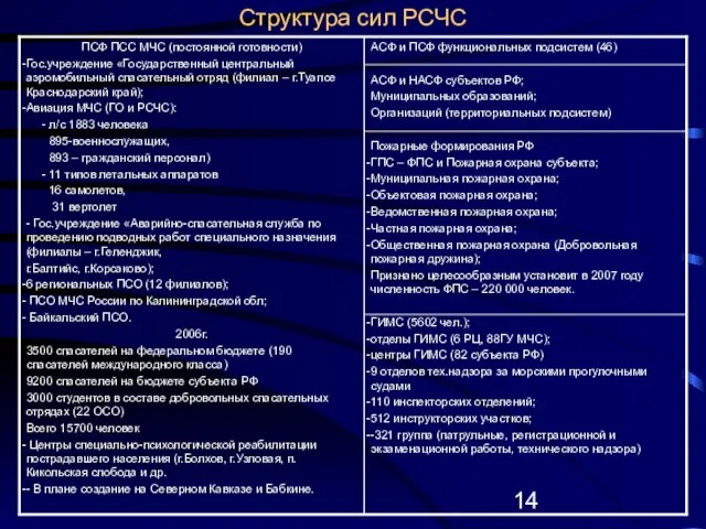 Структура сил РСЧС