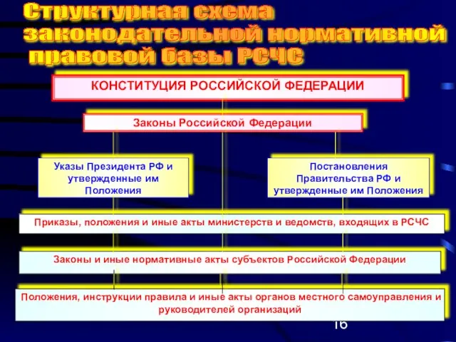 Структурная схема законодательной нормативной правовой базы РСЧС