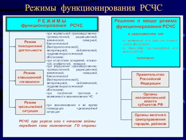 Режимы функционирования РСЧС