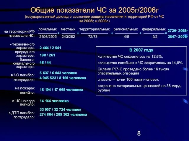 Общие показатели ЧС за 2005г/2006г (государственный доклад о состоянии защиты населения и