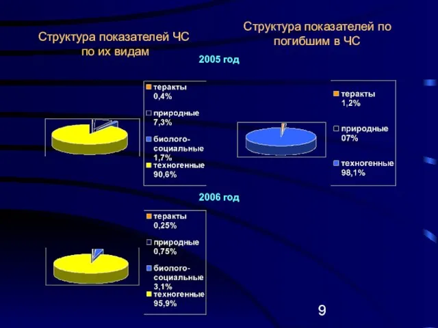 Структура показателей ЧС по их видам Структура показателей по погибшим в ЧС 2005 год 2006 год