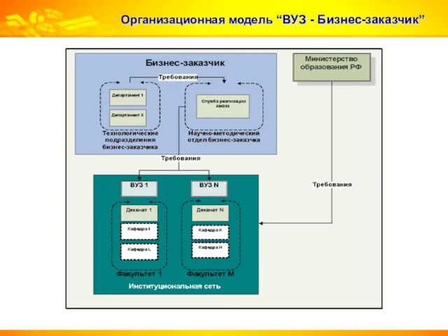 Организационная модель “ВУЗ - Бизнес-заказчик”