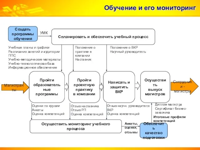 Обучение и его мониторинг