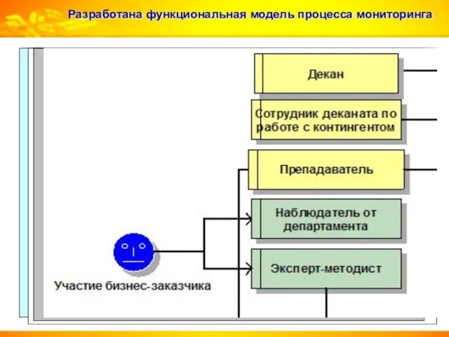 Разработана функциональная модель процесса мониторинга