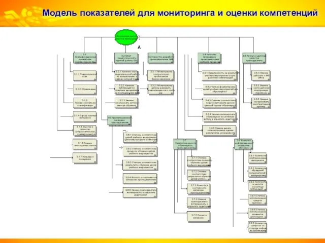 Модель показателей для мониторинга и оценки компетенций