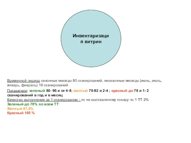 Инвентаризация витрин Временной период сезонные месяцы 80 сканирований, несезонные месяцы (июнь, июль,