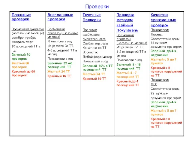 Проверки