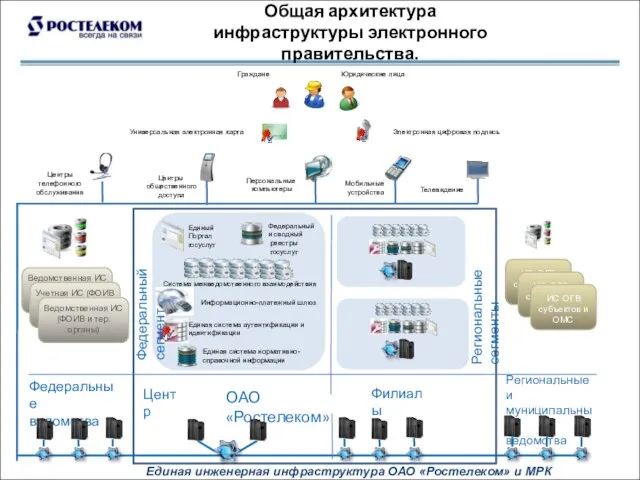 Общая архитектура инфраструктуры электронного правительства. Единая инженерная инфраструктура ОАО «Ростелеком» и МРК