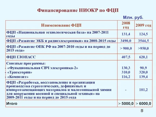 5 Финансирование НИОКР по ФЦП Млн. руб.