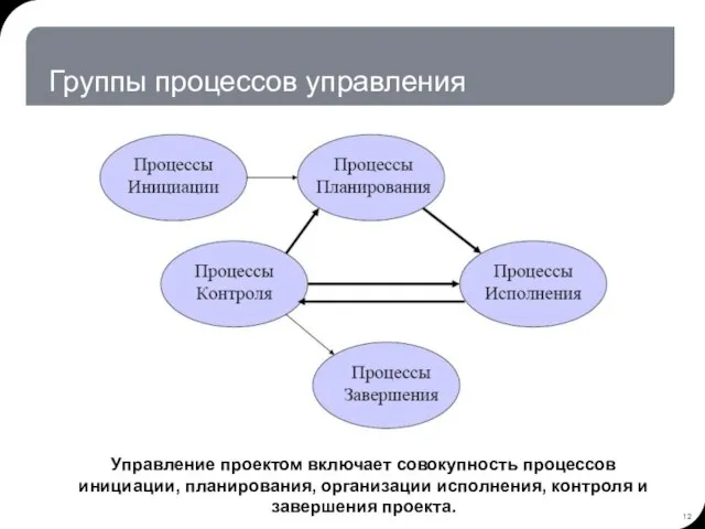 Группы процессов управления Управление проектом включает совокупность процессов инициации, планирования, организации исполнения, контроля и завершения проекта.