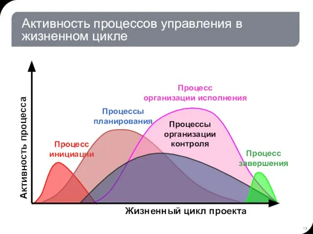 Активность процесса Процесс инициации Жизненный цикл проекта Процесс организации исполнения Процессы планирования